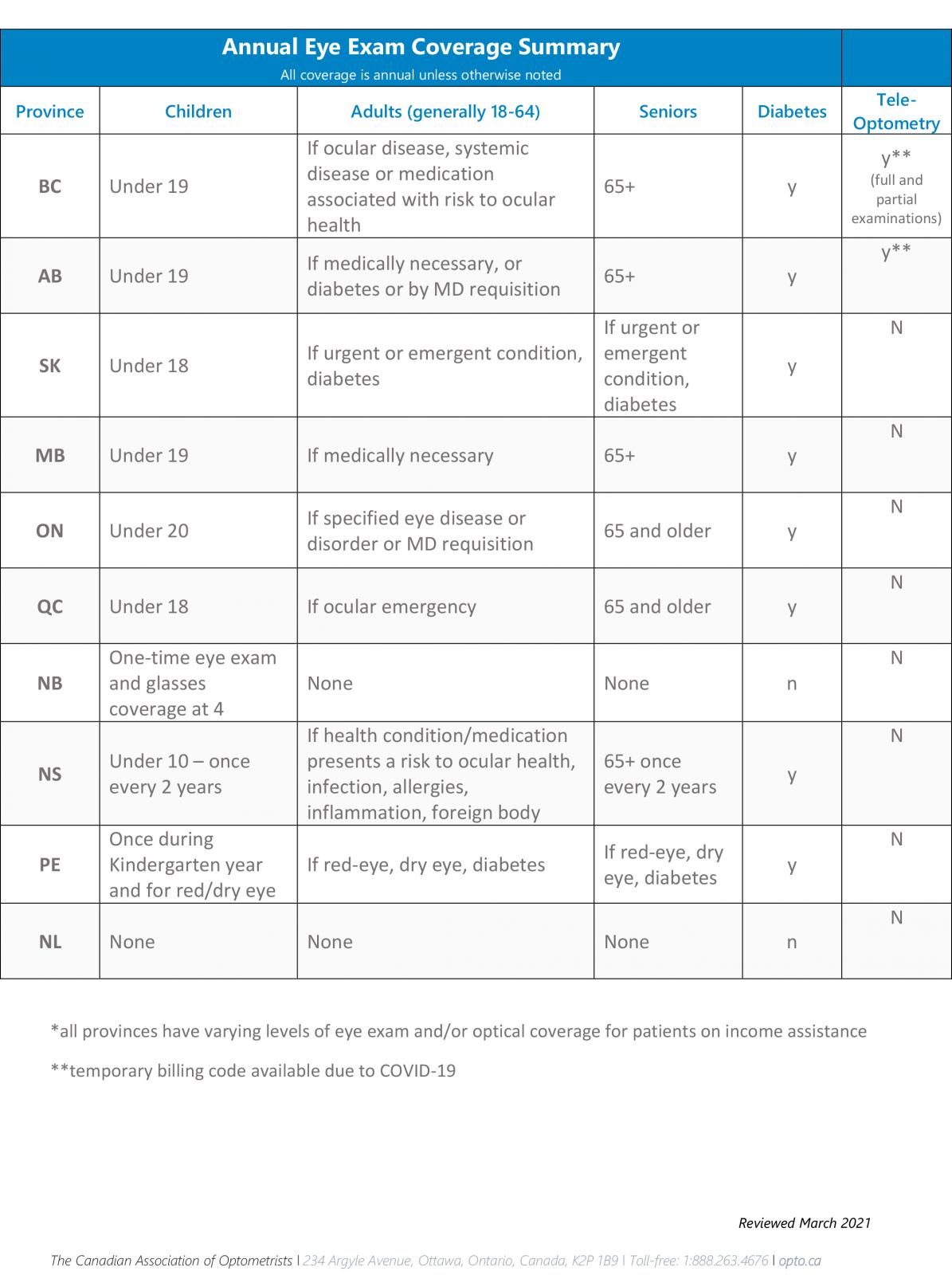 Simplified Exam Coverage Grid