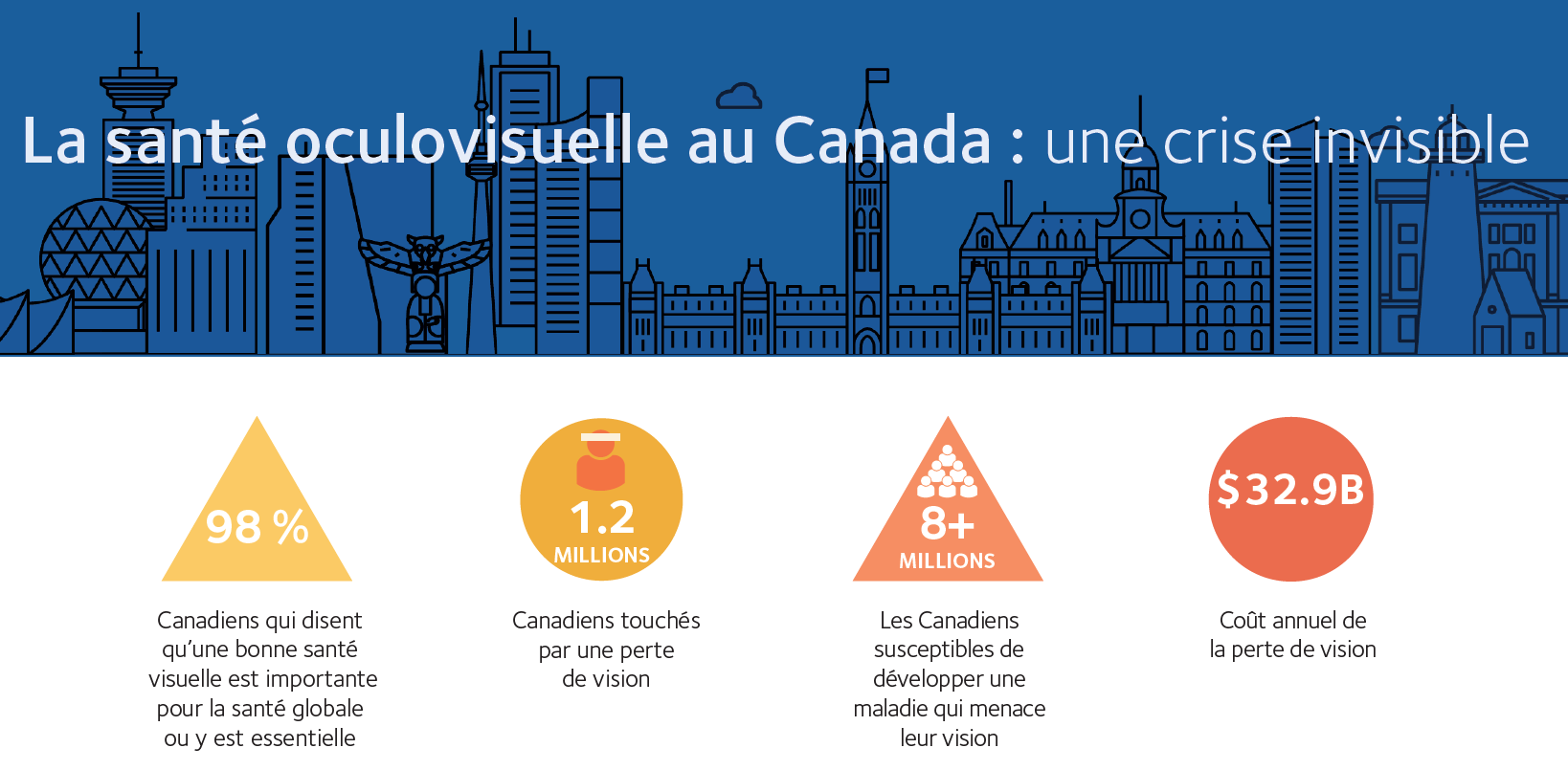La santé oculovisuelle au Canada : une crise invisible infographie