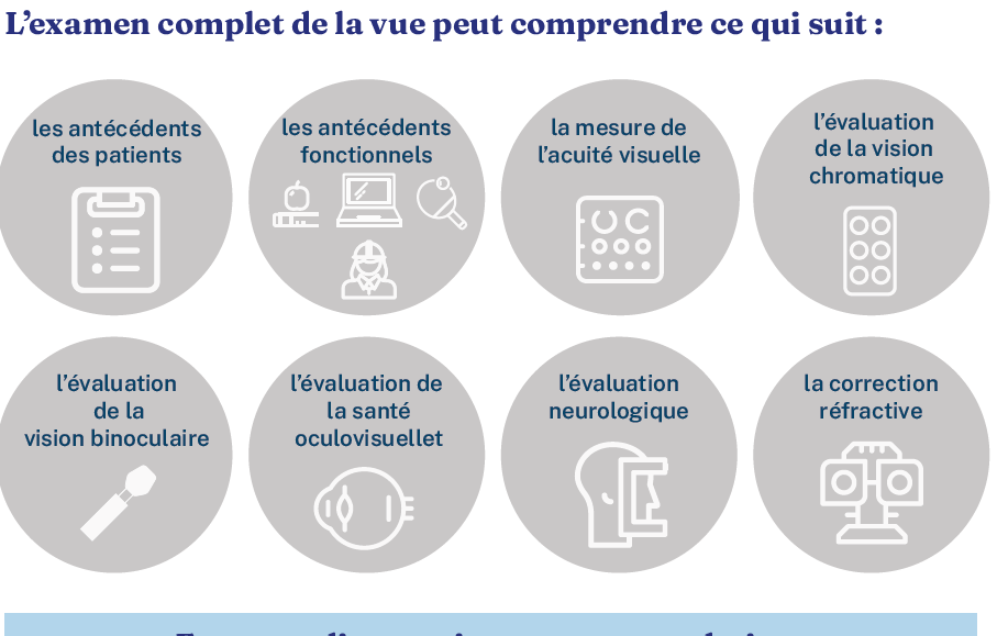 infographic: Examens Complet de la Vue