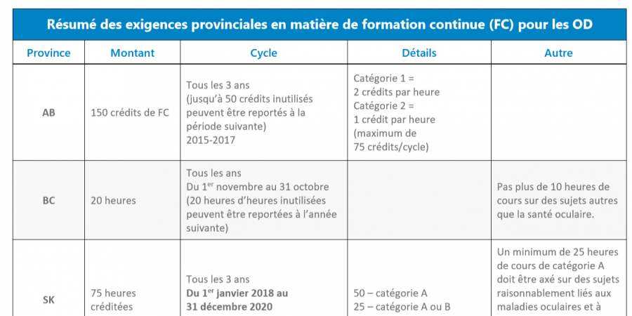 Résumé des exigences provinciales en matière de formation continue (FC) pour les OD